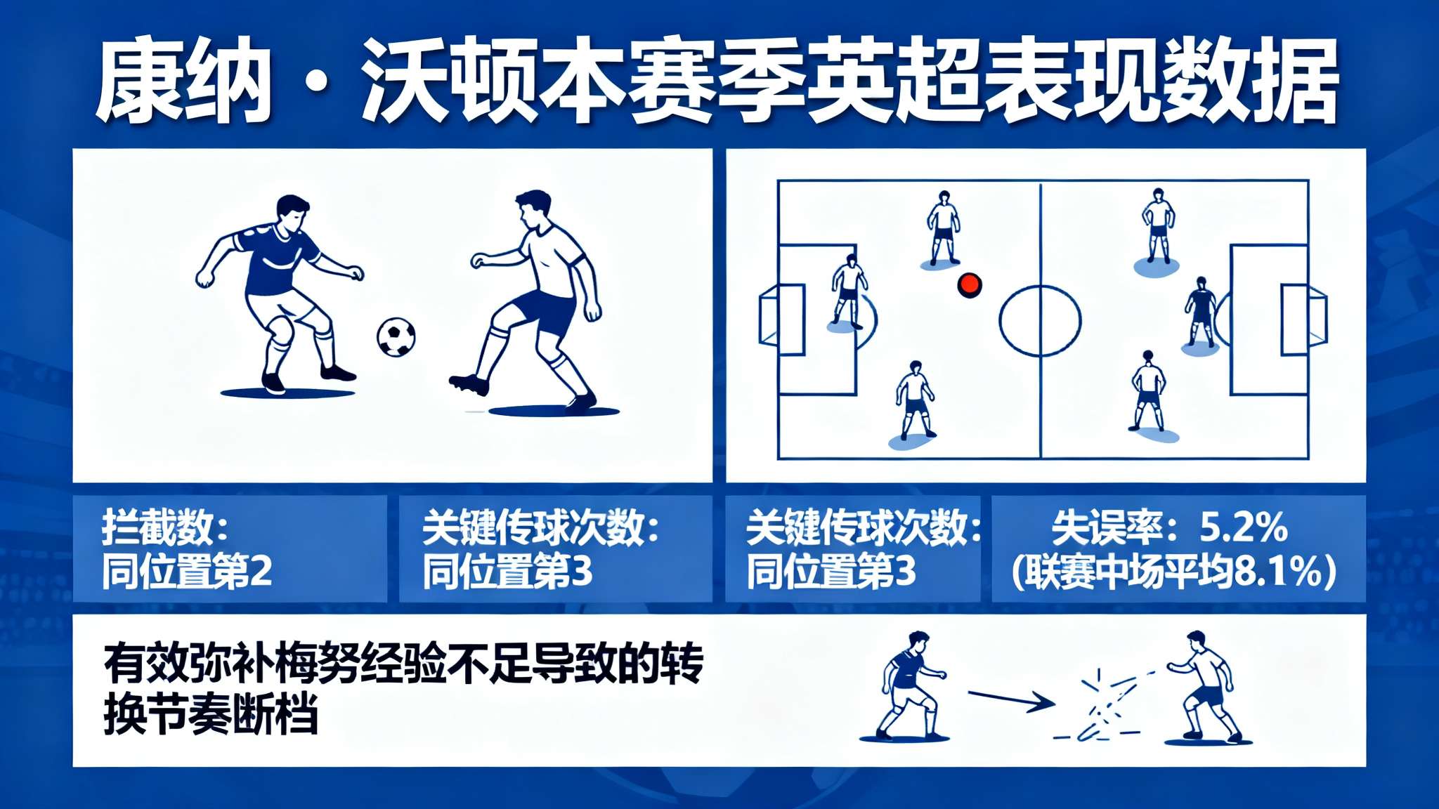 康纳・沃顿在本赛季英超拦截数和关键传球次数均排同位置前列，与此同时失误控制极佳，