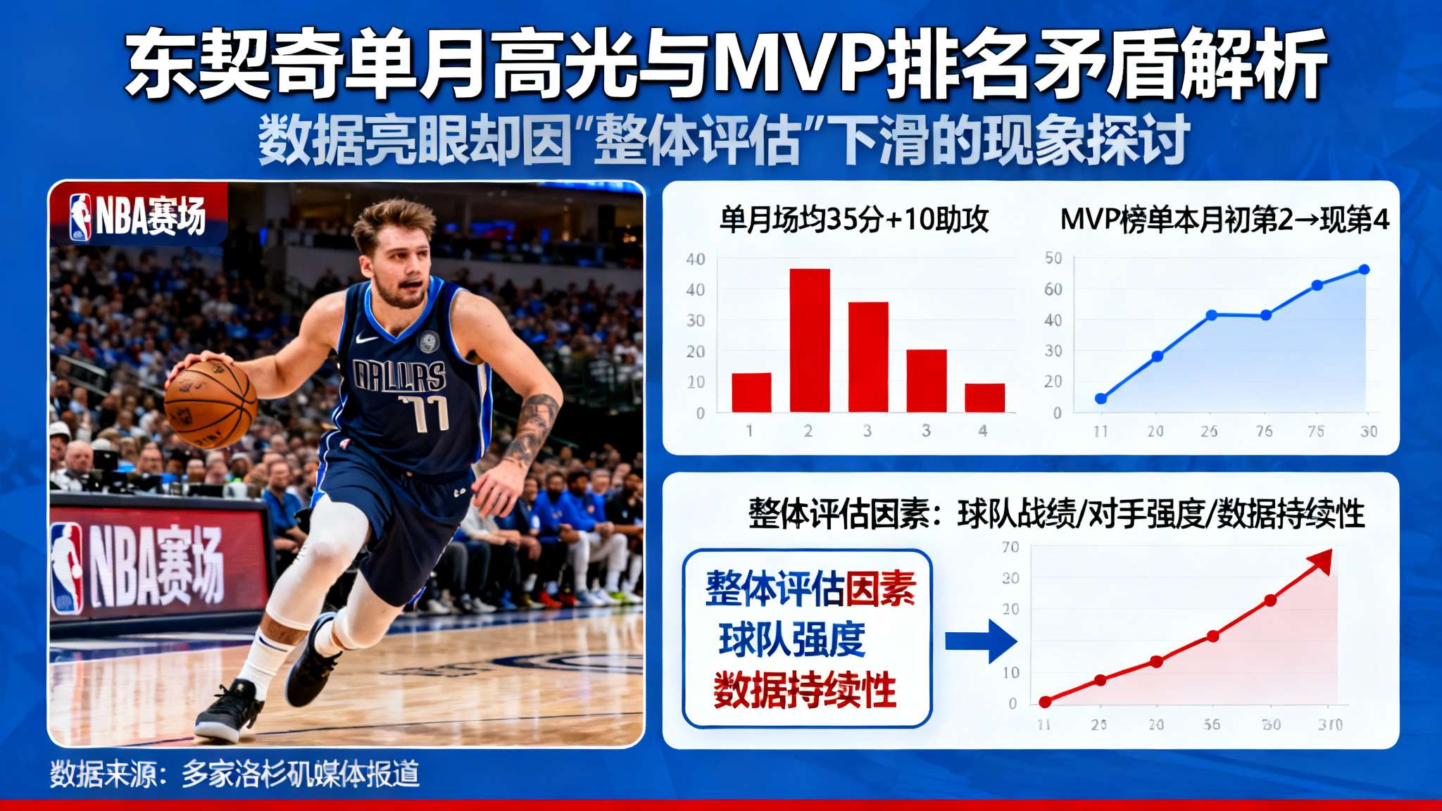 在NBA赛场上，数据和荣誉往往密切相关，但偶尔也会出现令人意外的落差。最近，据多
